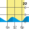 Rocky Hill tide chart for Thursday, May 22, 2025