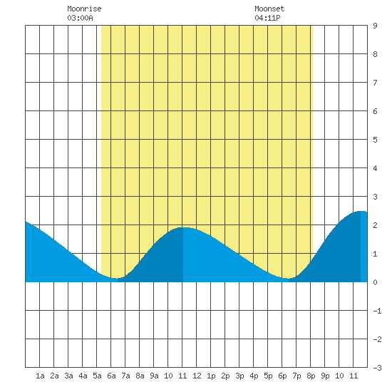 Rocky Hill tide chart for Friday, May 23, 2025