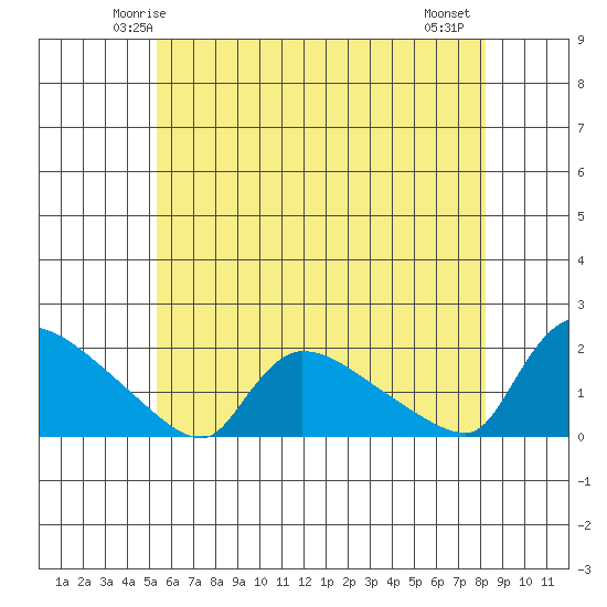 Rocky Hill tide chart for Saturday, May 24, 2025