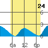 Rocky Hill tide chart for Saturday, May 24, 2025