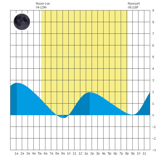 Rocky Hill tide chart for Monday, May 26, 2025