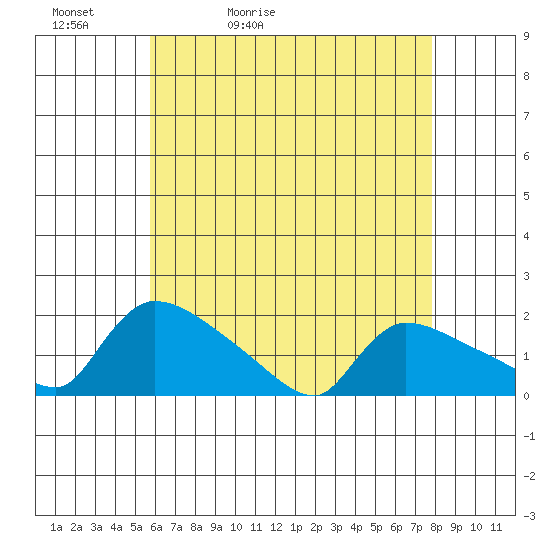 Rocky Hill tide chart for Friday, May 2, 2025
