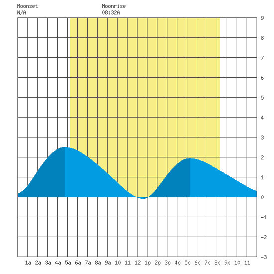 Rocky Hill tide chart for Friday, May 30, 2025
