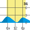 Rocky Hill tide chart for Saturday, May 31, 2025