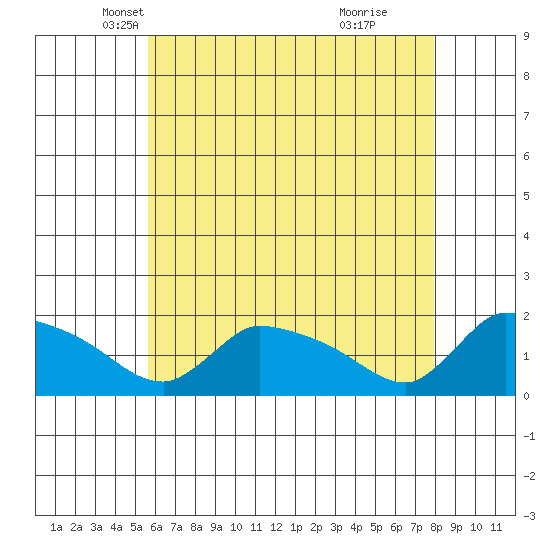 Rocky Hill tide chart for Wednesday, May 7, 2025