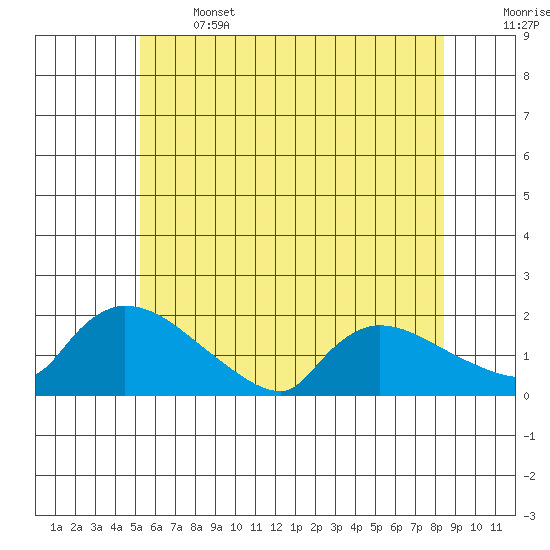 Rocky Hill tide chart for Saturday, June 14, 2025