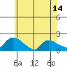 Rocky Hill tide chart for Saturday, June 14, 2025