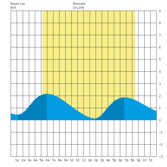 Rocky Hill tide chart for Monday, June 16, 2025