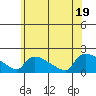 Rocky Hill tide chart for Thursday, June 19, 2025