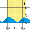 Rocky Hill tide chart for Sunday, June 1, 2025