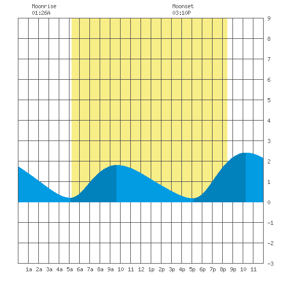 Rocky Hill tide chart for Friday, June 20, 2025