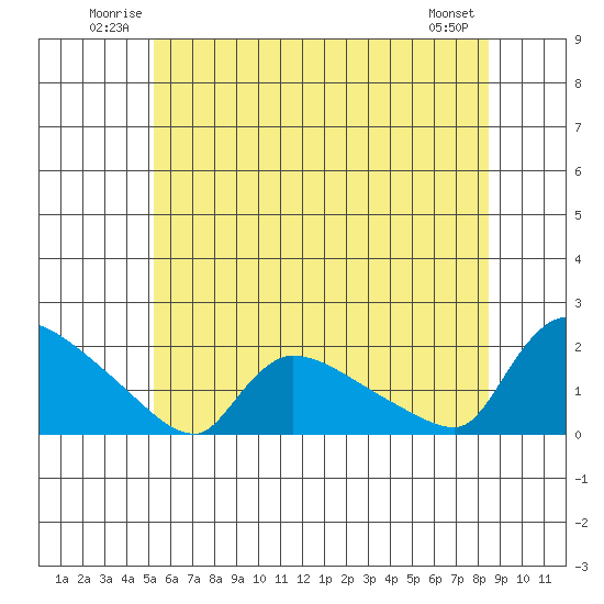 Rocky Hill tide chart for Sunday, June 22, 2025
