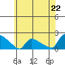 Rocky Hill tide chart for Sunday, June 22, 2025