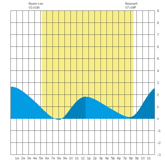 Rocky Hill tide chart for Monday, June 23, 2025