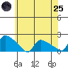 Rocky Hill tide chart for Wednesday, June 25, 2025