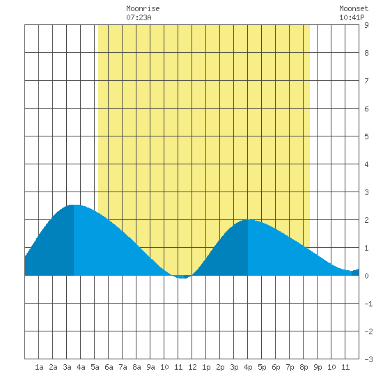 Rocky Hill tide chart for Friday, June 27, 2025