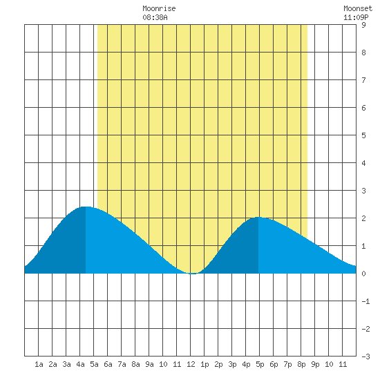 Rocky Hill tide chart for Saturday, June 28, 2025