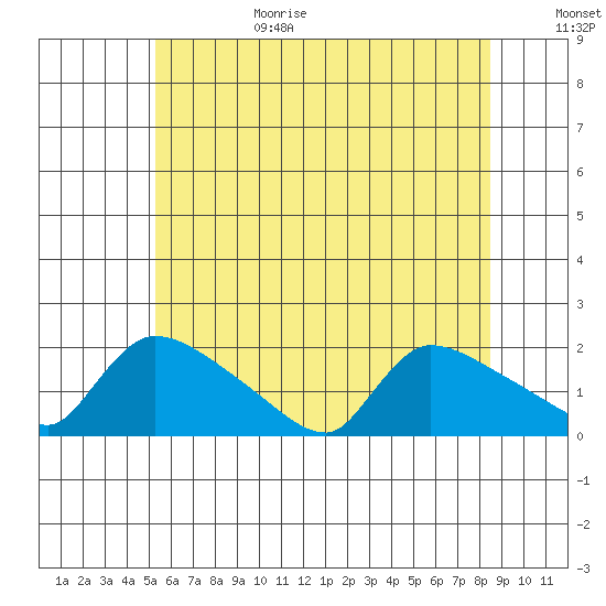 Rocky Hill tide chart for Sunday, June 29, 2025