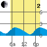 Rocky Hill tide chart for Monday, June 2, 2025