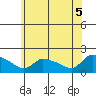 Rocky Hill tide chart for Thursday, June 5, 2025