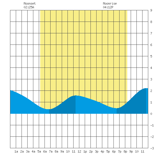 Rocky Hill tide chart for Friday, June 6, 2025