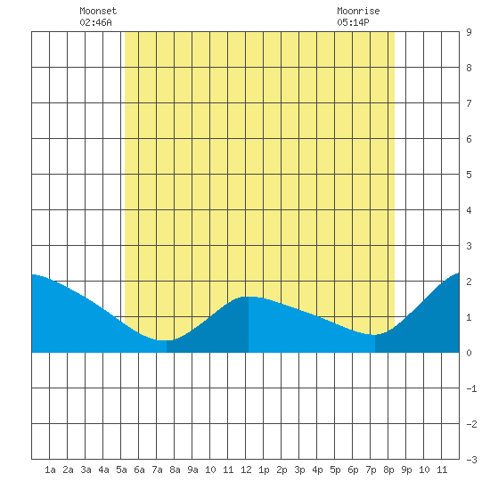 Rocky Hill tide chart for Saturday, June 7, 2025