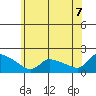 Rocky Hill tide chart for Saturday, June 7, 2025