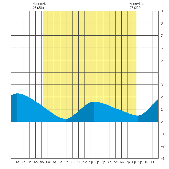 Rocky Hill tide chart for Monday, June 9, 2025