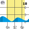 Rocky Hill tide chart for Thursday, July 10, 2025