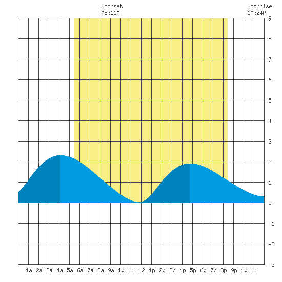 Rocky Hill tide chart for Sunday, July 13, 2025