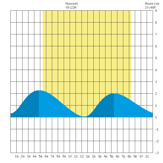 Rocky Hill tide chart for Monday, July 14, 2025