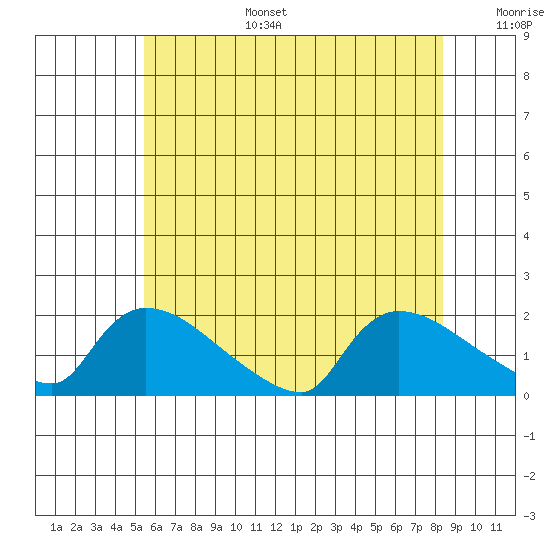 Rocky Hill tide chart for Tuesday, July 15, 2025