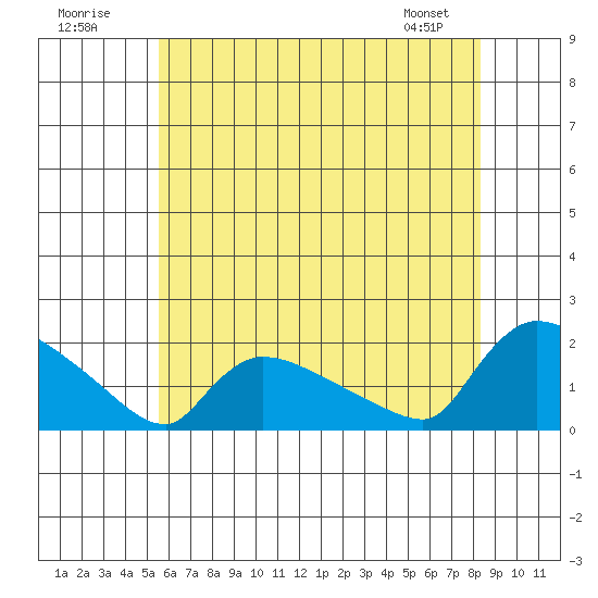 Rocky Hill tide chart for Sunday, July 20, 2025