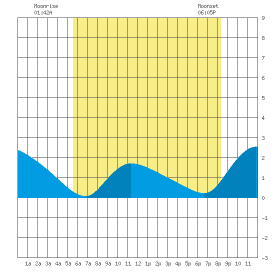 Rocky Hill tide chart for Monday, July 21, 2025