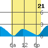 Rocky Hill tide chart for Monday, July 21, 2025