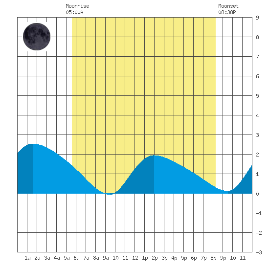 Rocky Hill tide chart for Thursday, July 24, 2025