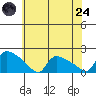 Rocky Hill tide chart for Thursday, July 24, 2025