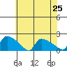 Rocky Hill tide chart for Friday, July 25, 2025