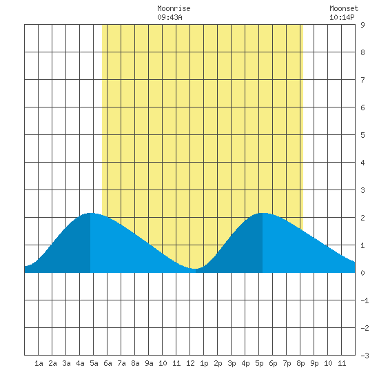 Rocky Hill tide chart for Monday, July 28, 2025