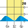 Rocky Hill tide chart for Monday, July 28, 2025