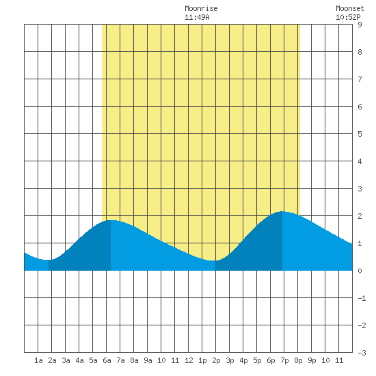 Rocky Hill tide chart for Wednesday, July 30, 2025