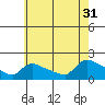 Rocky Hill tide chart for Thursday, July 31, 2025