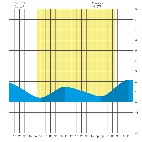 Rocky Hill tide chart for Saturday, July 5, 2025