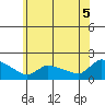 Rocky Hill tide chart for Saturday, July 5, 2025