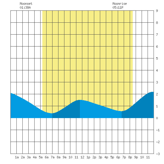 Rocky Hill tide chart for Sunday, July 6, 2025