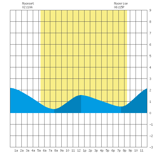 Rocky Hill tide chart for Monday, July 7, 2025