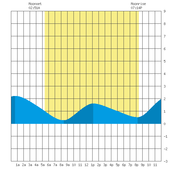 Rocky Hill tide chart for Tuesday, July 8, 2025