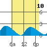 Rocky Hill tide chart for Sunday, August 10, 2025