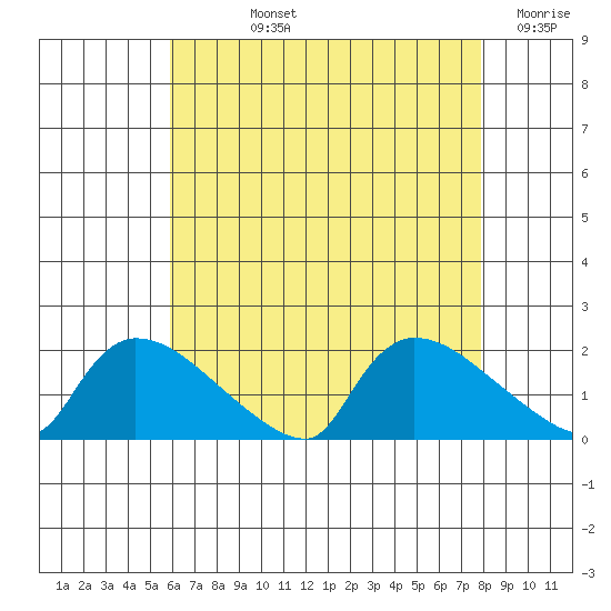 Rocky Hill tide chart for Tuesday, August 12, 2025