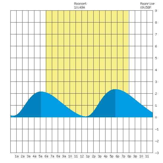 Rocky Hill tide chart for Wednesday, August 13, 2025